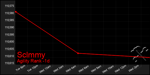 Last 24 Hours Graph of Sclmmy