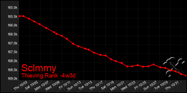 Last 31 Days Graph of Sclmmy