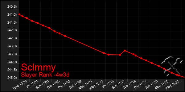 Last 31 Days Graph of Sclmmy