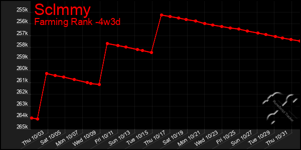 Last 31 Days Graph of Sclmmy