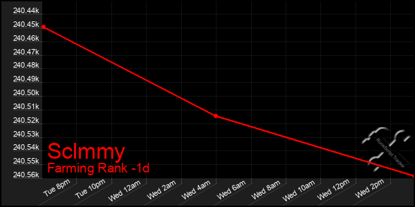 Last 24 Hours Graph of Sclmmy