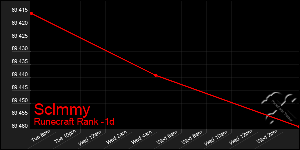 Last 24 Hours Graph of Sclmmy