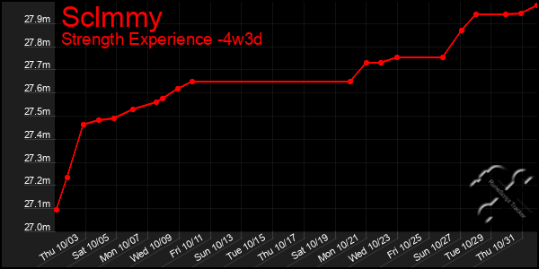 Last 31 Days Graph of Sclmmy