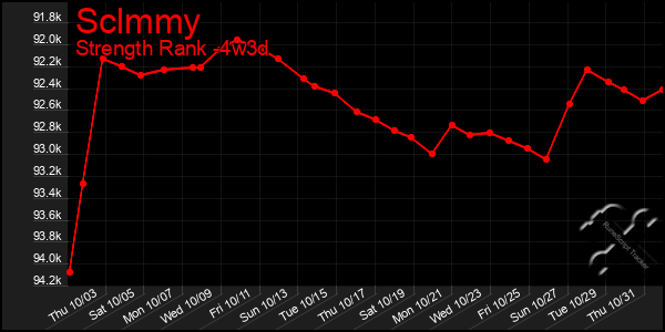 Last 31 Days Graph of Sclmmy