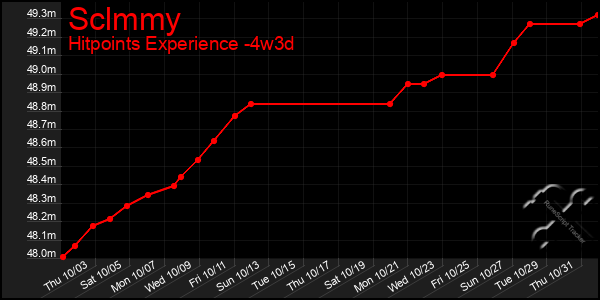 Last 31 Days Graph of Sclmmy