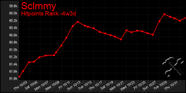 Last 31 Days Graph of Sclmmy