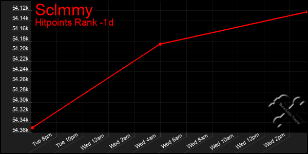 Last 24 Hours Graph of Sclmmy