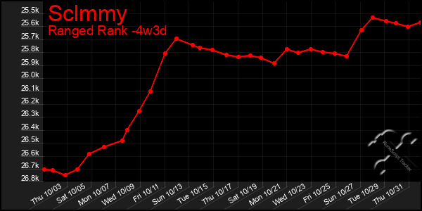 Last 31 Days Graph of Sclmmy