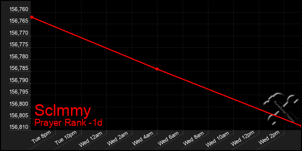 Last 24 Hours Graph of Sclmmy