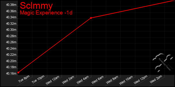 Last 24 Hours Graph of Sclmmy