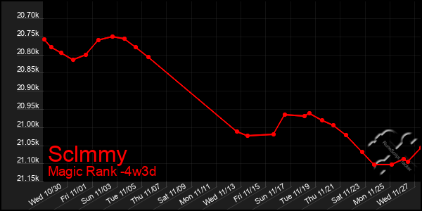 Last 31 Days Graph of Sclmmy