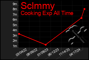 Total Graph of Sclmmy