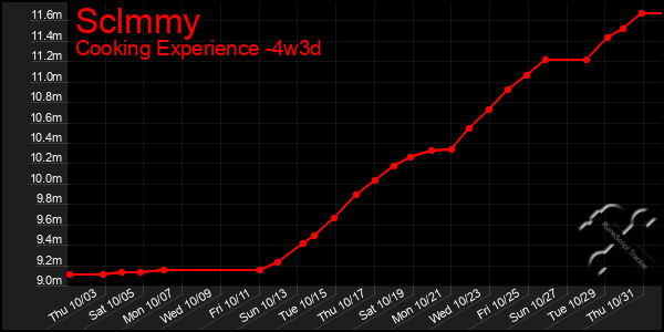 Last 31 Days Graph of Sclmmy