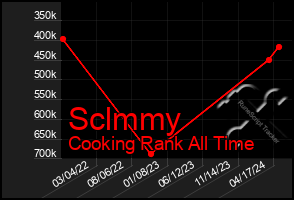Total Graph of Sclmmy