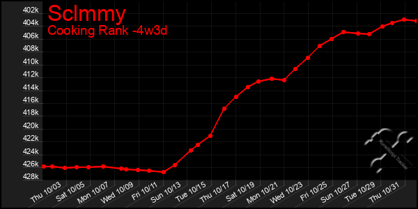 Last 31 Days Graph of Sclmmy