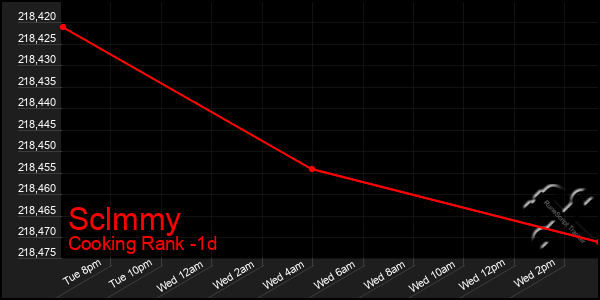 Last 24 Hours Graph of Sclmmy