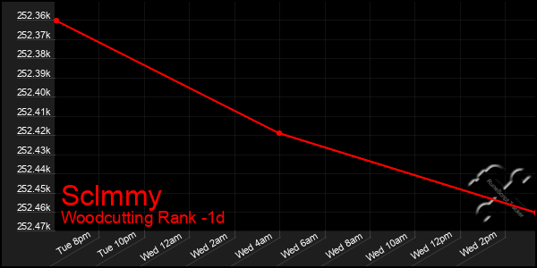 Last 24 Hours Graph of Sclmmy