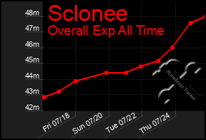 Total Graph of Sclonee