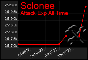Total Graph of Sclonee