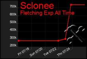 Total Graph of Sclonee