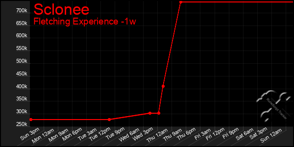 Last 7 Days Graph of Sclonee