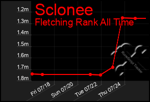 Total Graph of Sclonee