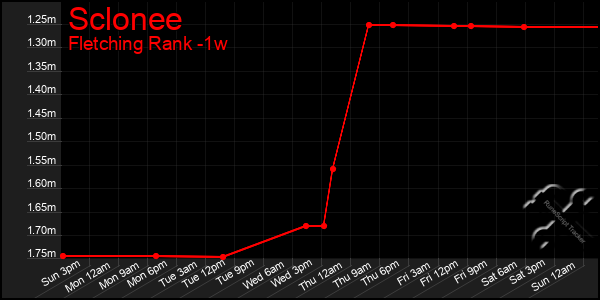 Last 7 Days Graph of Sclonee