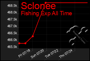 Total Graph of Sclonee