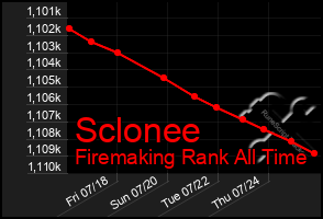 Total Graph of Sclonee