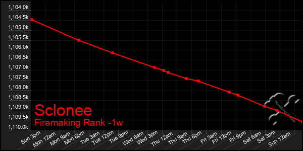 Last 7 Days Graph of Sclonee