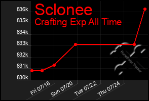 Total Graph of Sclonee