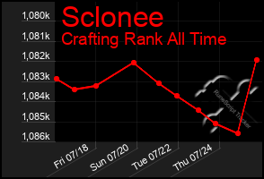 Total Graph of Sclonee