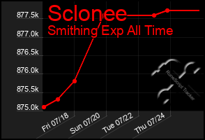 Total Graph of Sclonee