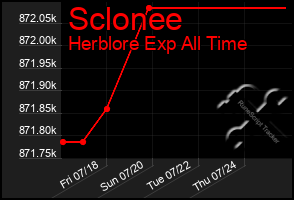 Total Graph of Sclonee