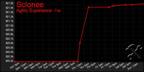 Last 7 Days Graph of Sclonee