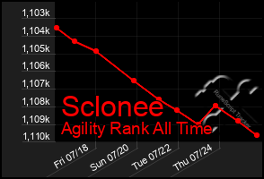 Total Graph of Sclonee