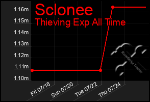 Total Graph of Sclonee