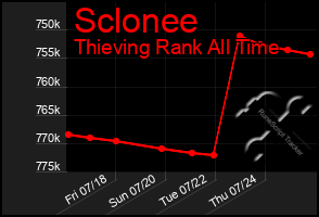 Total Graph of Sclonee