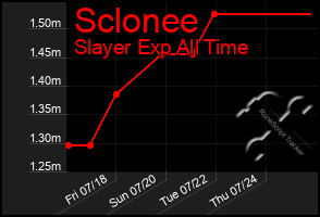 Total Graph of Sclonee