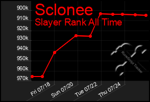 Total Graph of Sclonee