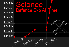 Total Graph of Sclonee