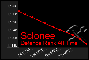 Total Graph of Sclonee