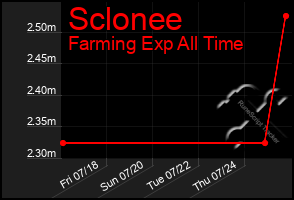 Total Graph of Sclonee
