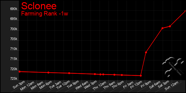 Last 7 Days Graph of Sclonee
