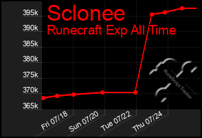 Total Graph of Sclonee