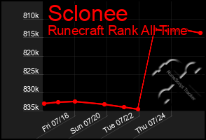 Total Graph of Sclonee