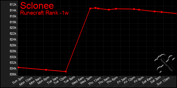 Last 7 Days Graph of Sclonee