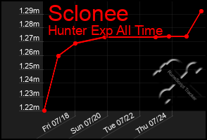 Total Graph of Sclonee