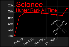 Total Graph of Sclonee
