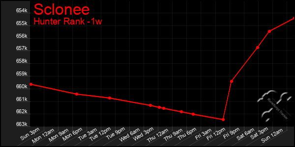 Last 7 Days Graph of Sclonee